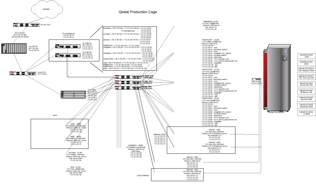 Qwest Network 10082002